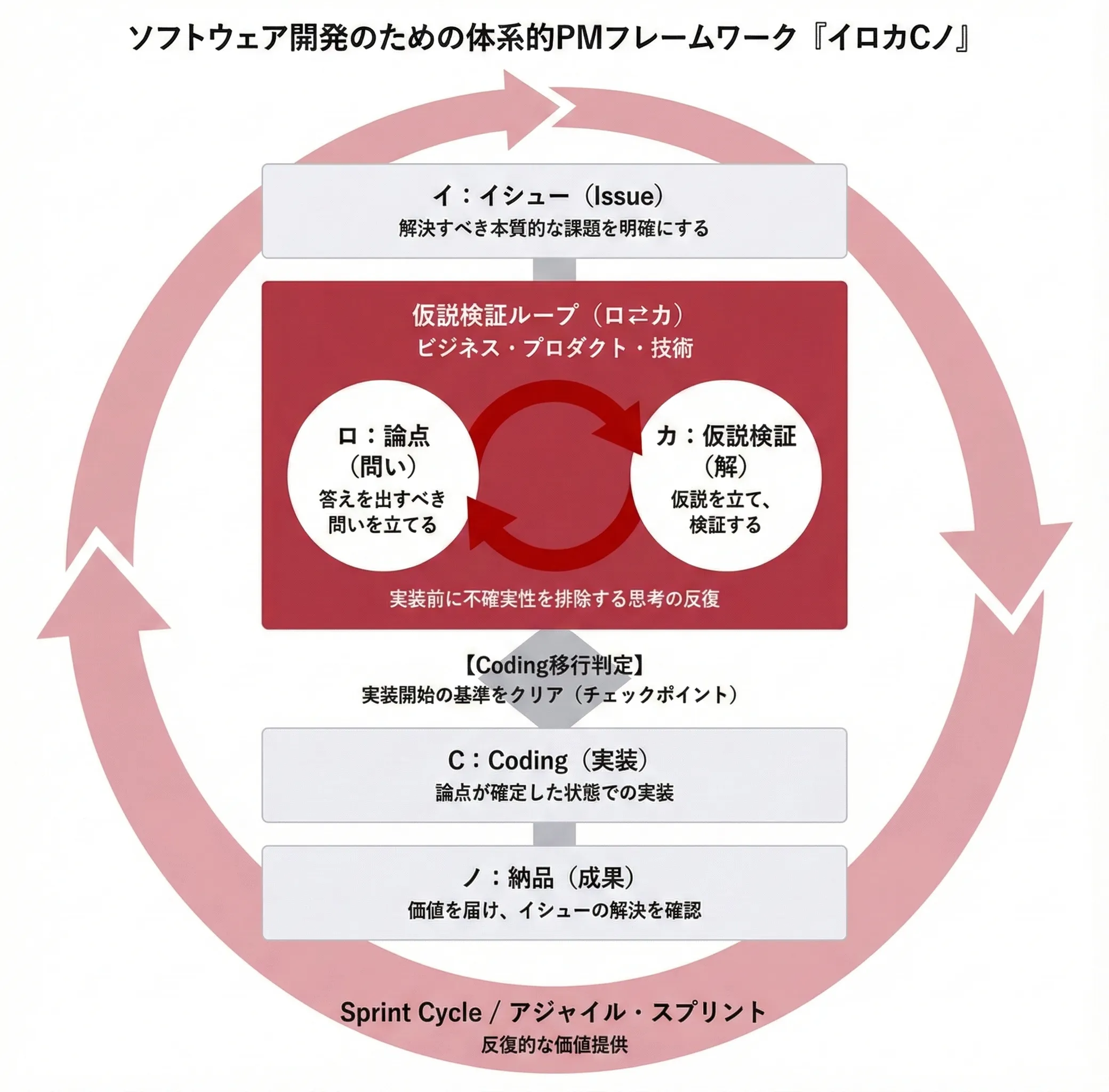 プロダクトマネジメントのコンセプト図