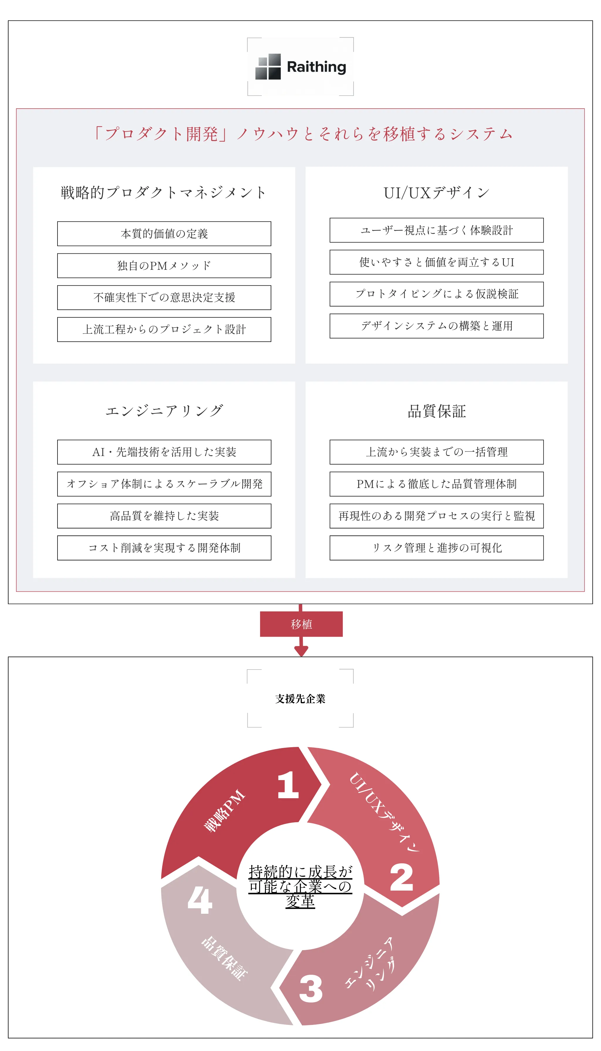プロダクト開発ノウハウの移植システム